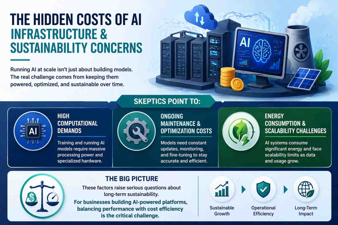 An infographics image explaining infrastructure costs and sustainability concerns of AI
