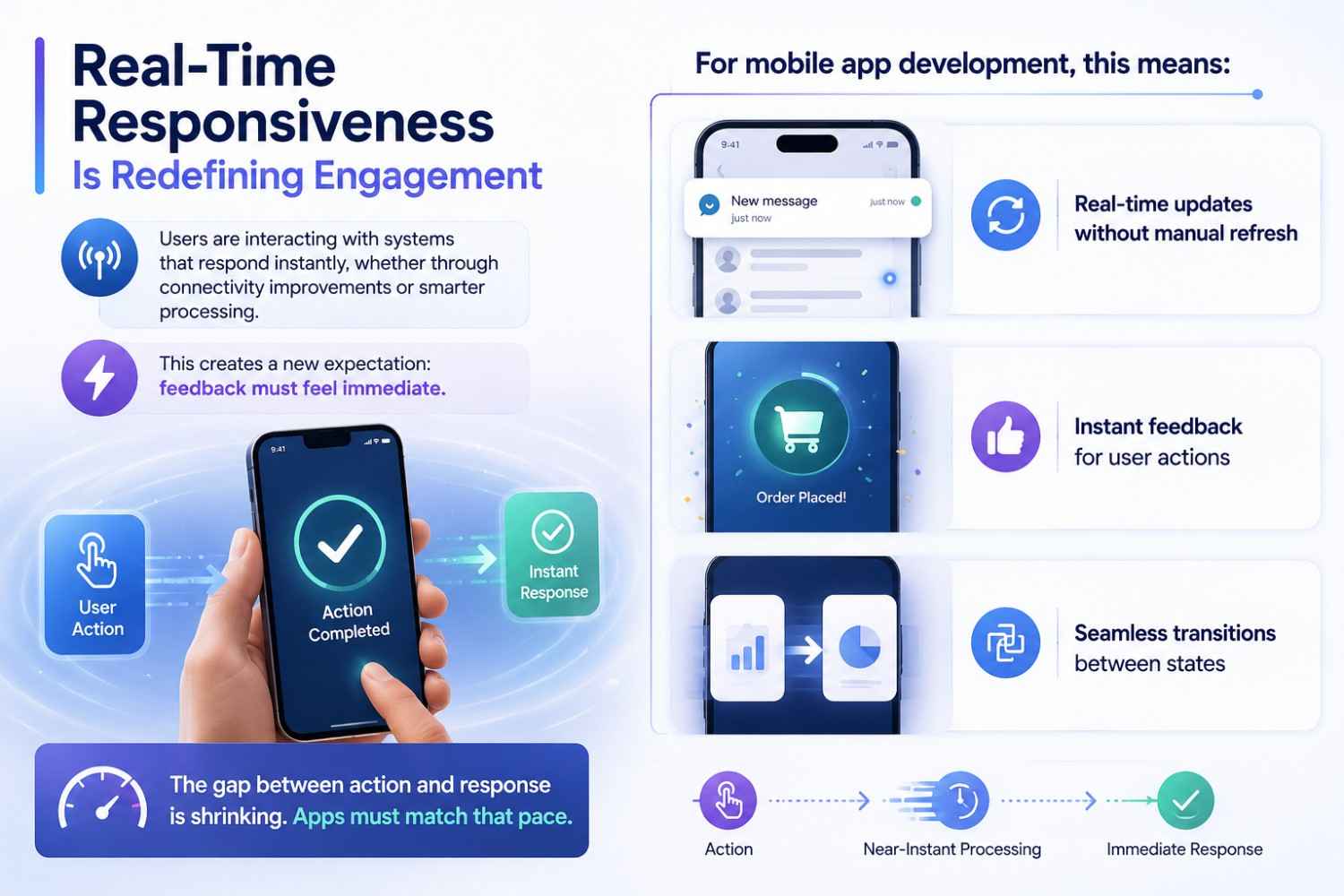 An infographic image defining the value of real-time responsiveness in mobile app development